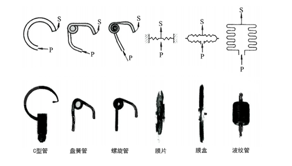 壓力開(kāi)關(guān)測(cè)量元件類型與壓力開(kāi)關(guān)種類
